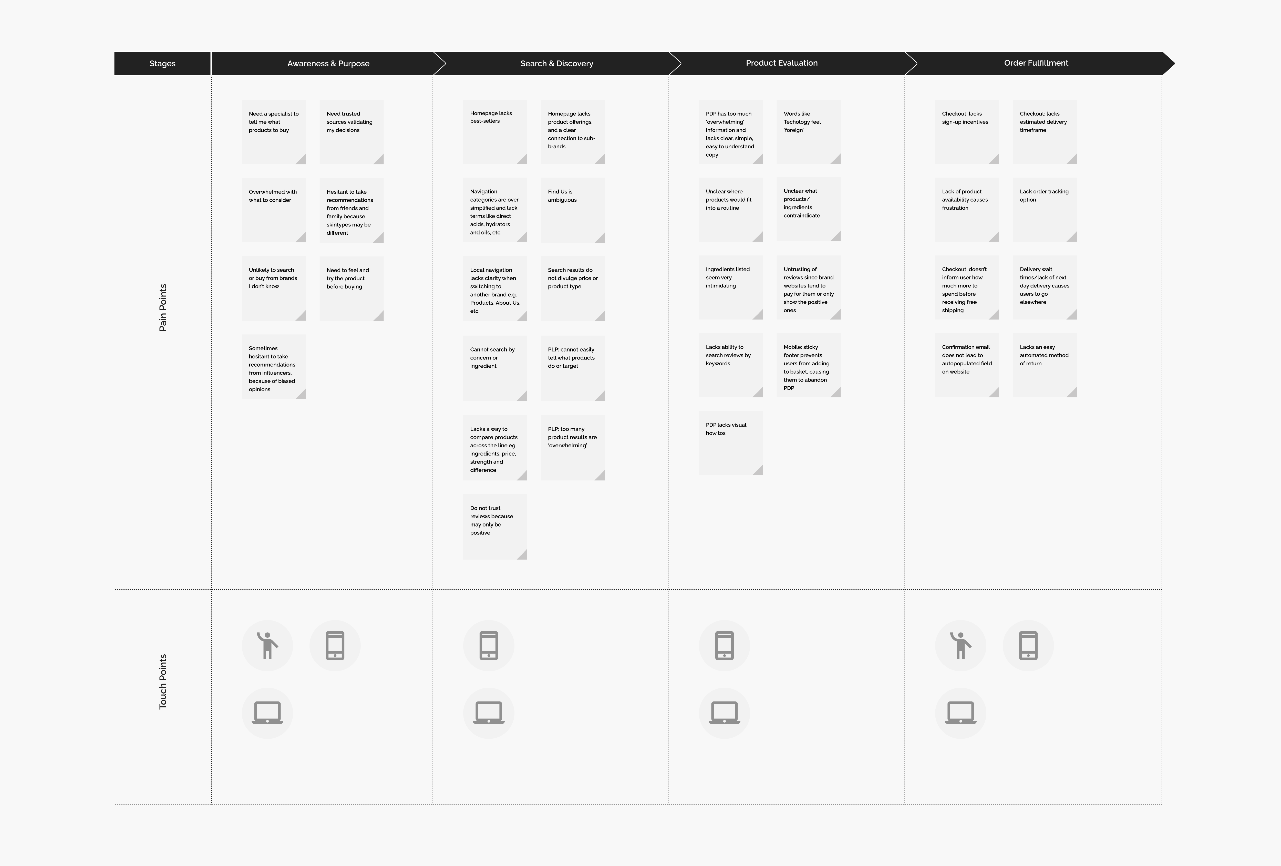 Customer Journey Map — pain points and touchpoints